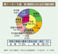 第1－5－5図　要介護者等からみた主な介護者の続柄