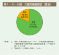 第1－5－6図　介護労働者割合（性別）