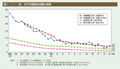 第1－7－1図　母子保健関係指標の推移