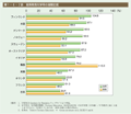 第1－8－2図　高等教育在学率の国際比較