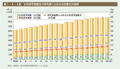 第1－8－6図　女性研究者数及び研究者に占める女性割合の推移