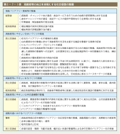 第2－7－1表　高齢者等の自立を容易にする社会基盤の整備