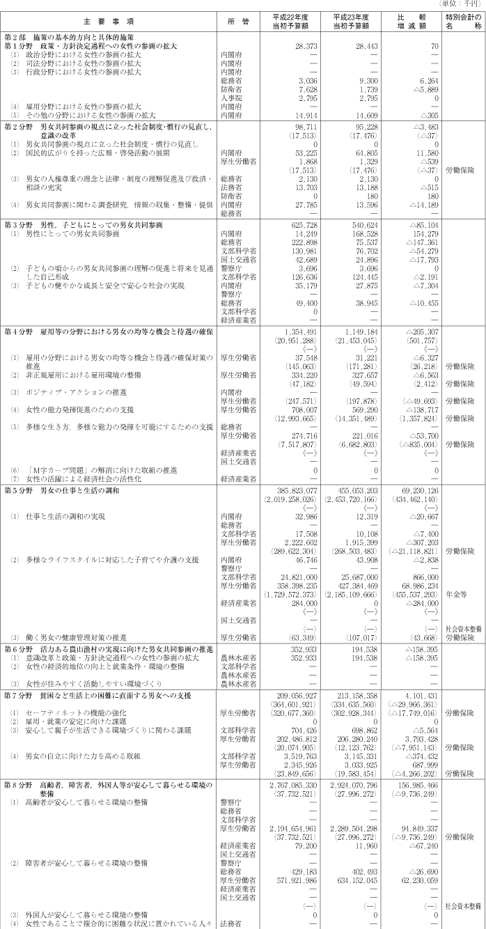 資料　平成23年度男女共同参画基本計画関係予算額の概要（男女共同参画の推進の見地から当面特に留意すべき事項）の表1