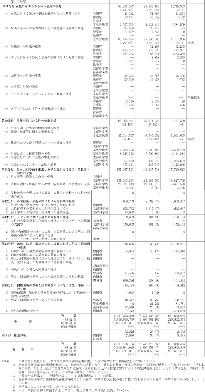 資料　平成23年度男女共同参画基本計画関係予算額の概要（男女共同参画の推進の見地から当面特に留意すべき事項）の表2