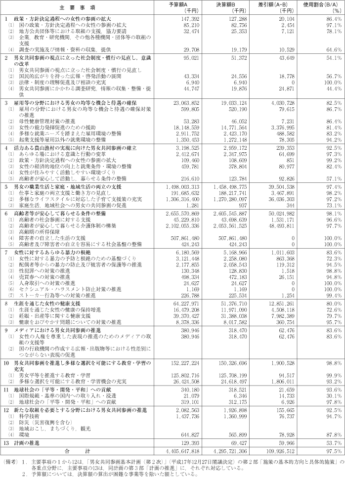 資料 平成21年度男女共同参画計画関係予算額の使用実績の表