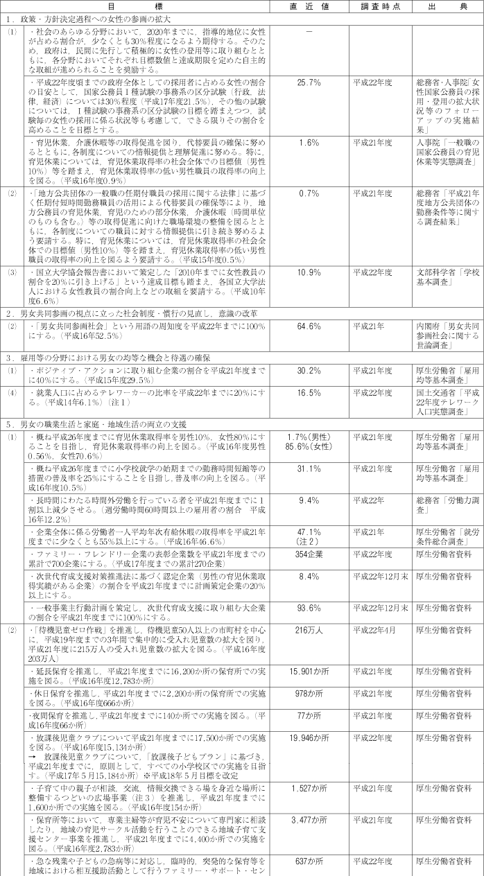 資料 男女共同参画基本計画（第2次）第2部における数値目標のフォローアップの表1