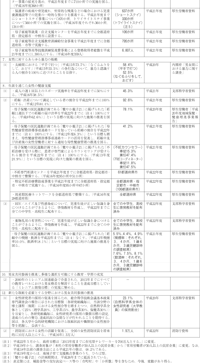 資料 男女共同参画基本計画（第2次）第2部における数値目標のフォローアップの表2