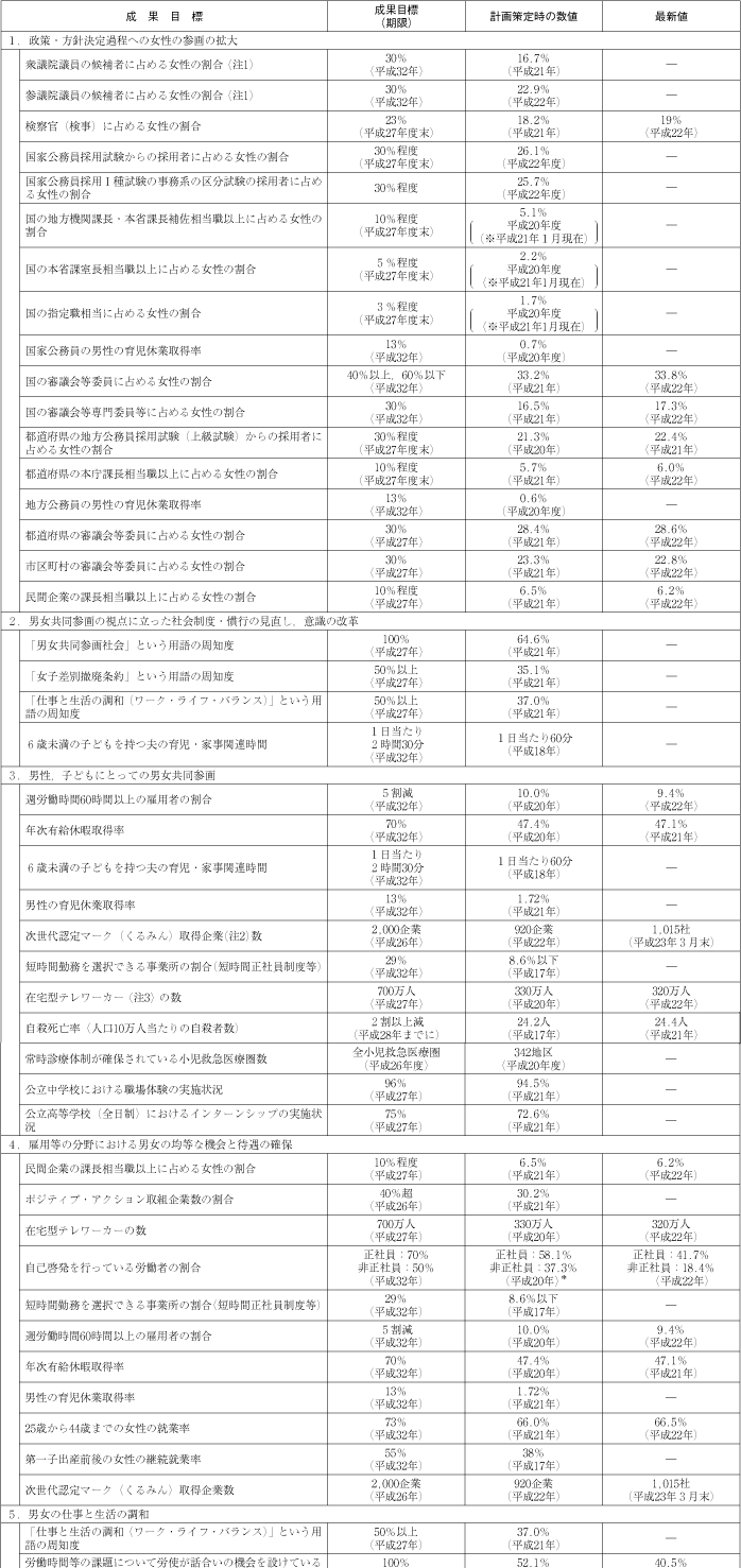 資料 第3次男女共同参画基本計画における成果目標の動向の表1