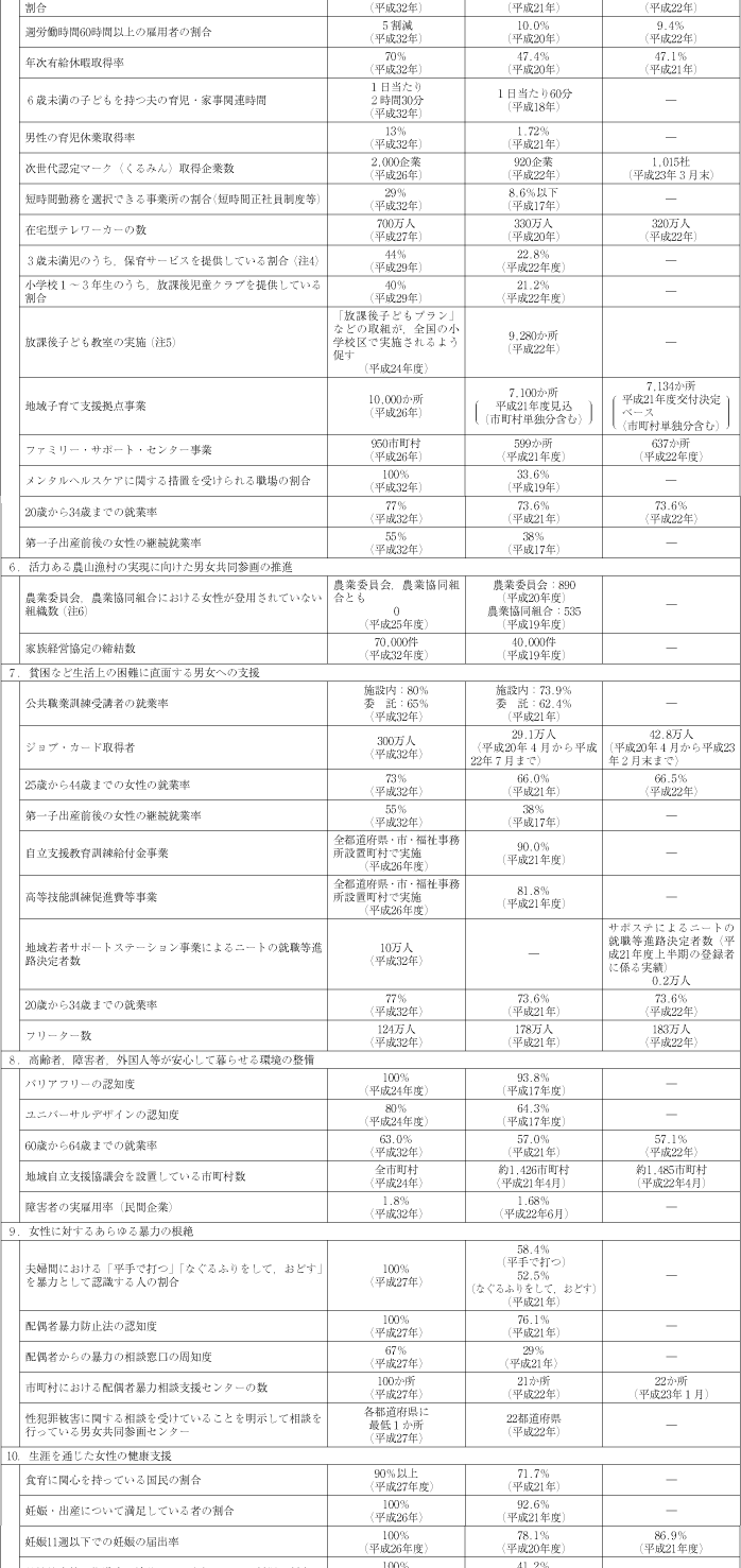 資料 第3次男女共同参画基本計画における成果目標の動向の表2