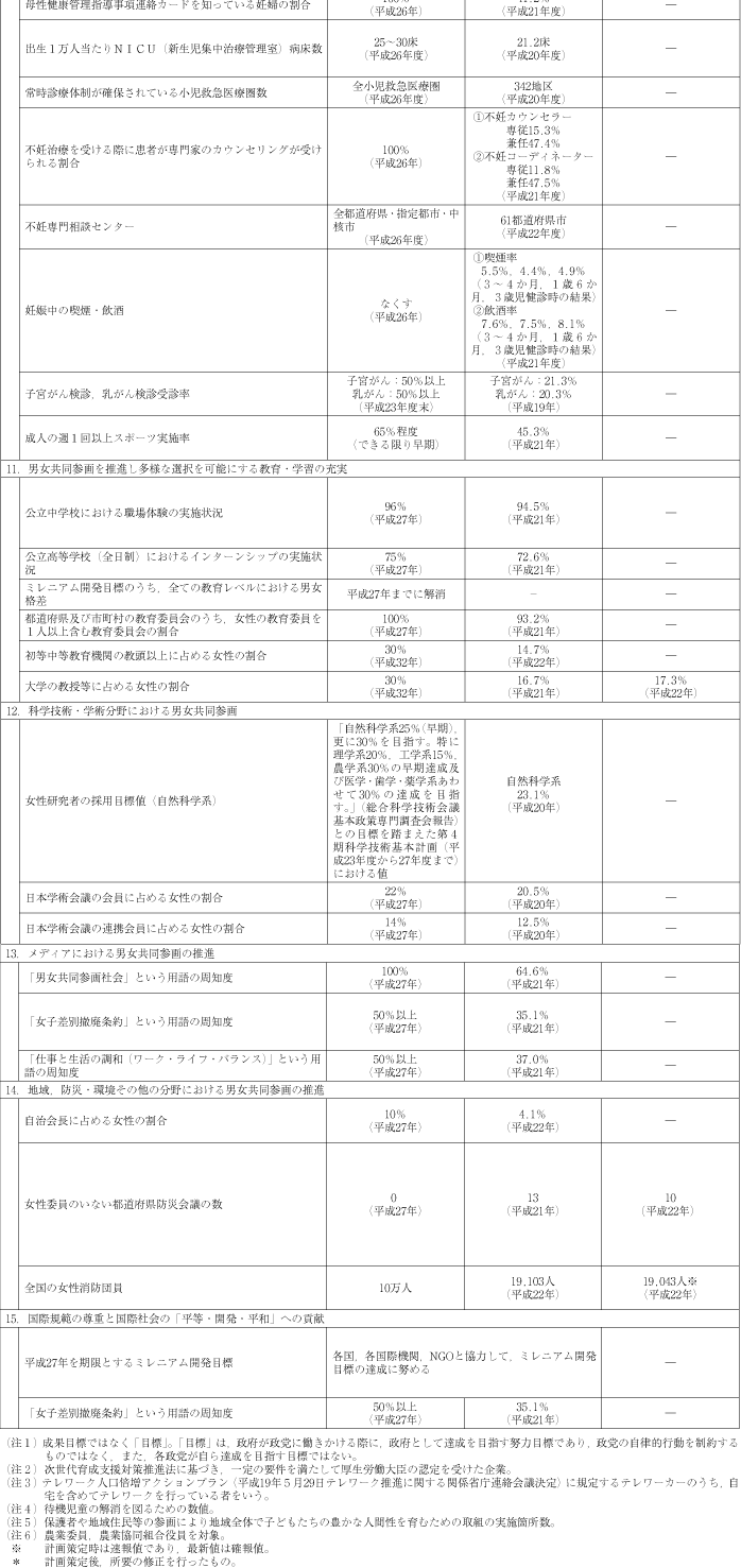 資料 第3次男女共同参画基本計画における成果目標の動向の表3