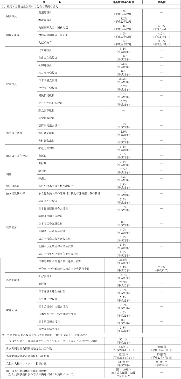 資料 第3次男女共同参画基本計画における参考指標の動向の表1