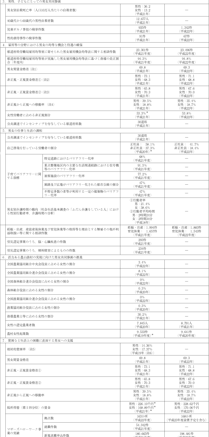 資料 第3次男女共同参画基本計画における参考指標の動向の表2