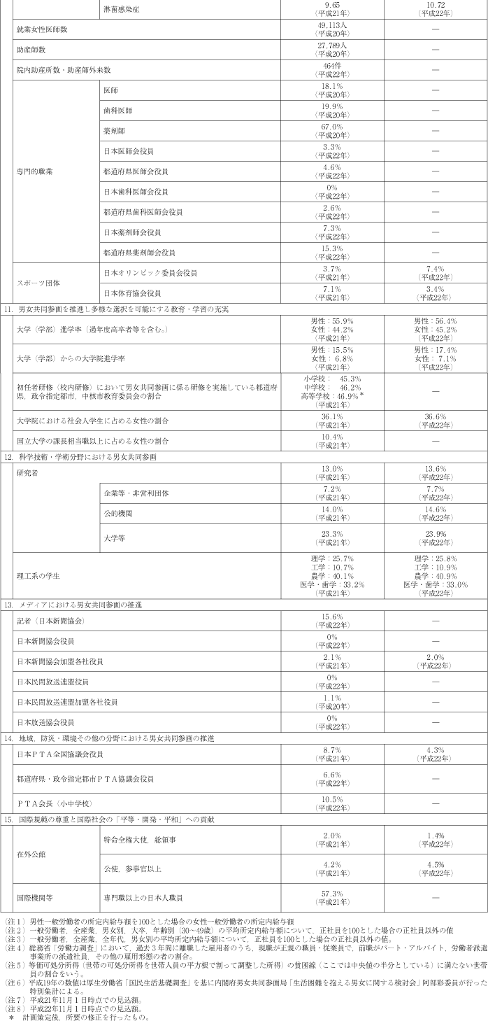 資料 第3次男女共同参画基本計画における参考指標の動向の表4