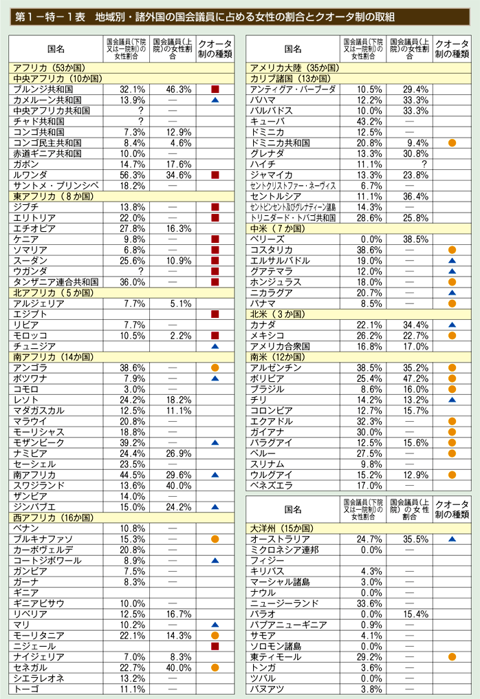 第1表　地域別・諸外国の国会議員に占める女性の割合とクオータ制の取組