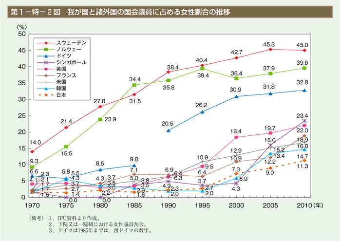 第2図　我が国と諸外国の国会議員に占める女性割合の推移