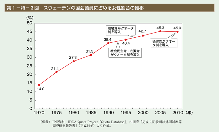 第３図　スウェーデンの国会議員に占める女性割合の推移