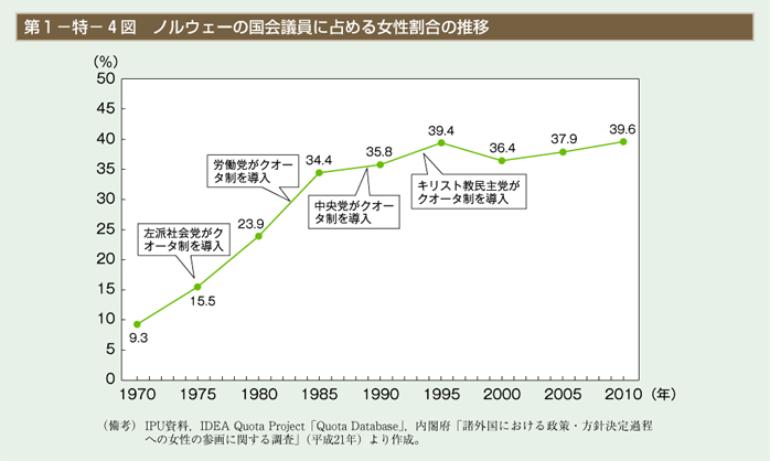 第4図　ノルウェーの国会議員に占める女性割合の推移