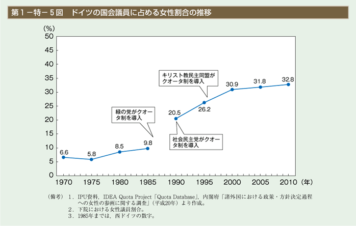 第5図　ドイツの国会議員に占める女性割合の推移