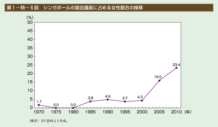 第6図　シンガポールの国会議員に占める女性割合の推移