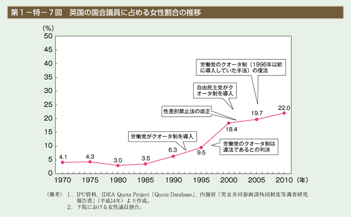 第７図　英国の国会議員に占める女性割合の推移