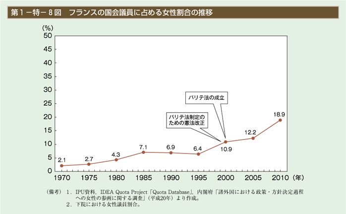 フランスの国会議員に占める女性割合の推移