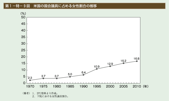 第9図　米国の国会議員に占める女性割合の推移