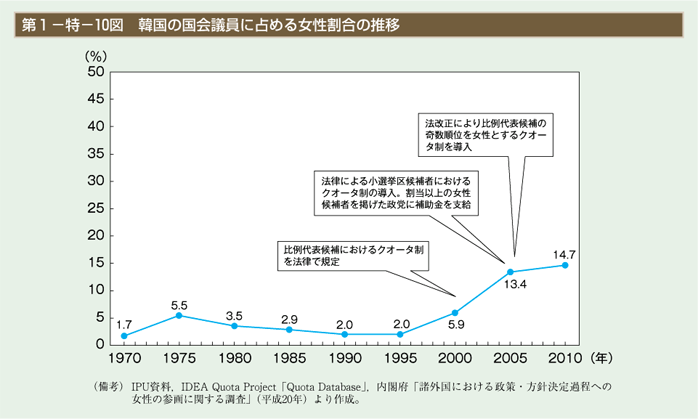 第10図　韓国の国会議員に占める女性割合の推移