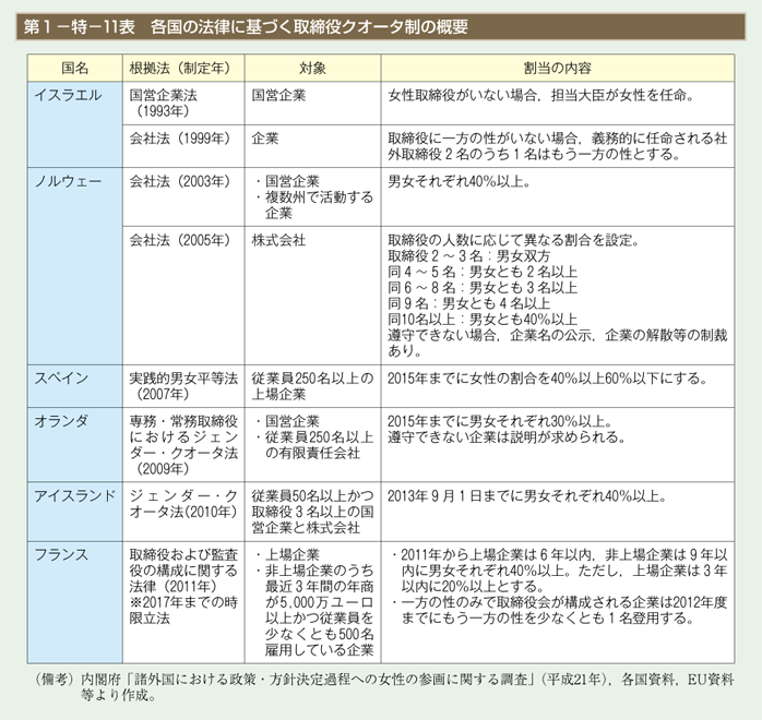 第11表　各国の法律に基づく取締役クオータ制の概要