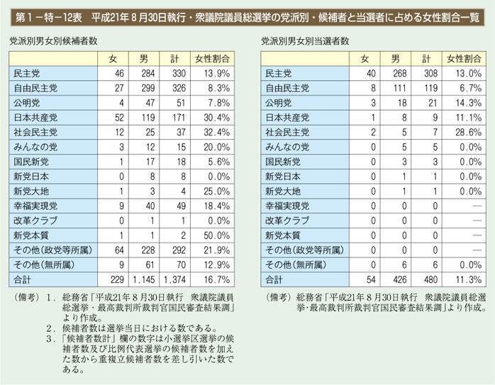 第12表　平成21年８月30日執行・衆議院議員総選挙の党派別・候補者と当選者に占める女性割合一覧