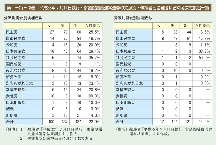 第13表　平成22年７月11日執行・参議院議員通常選挙の党派別・候補者と当選者に占める女性割合一覧