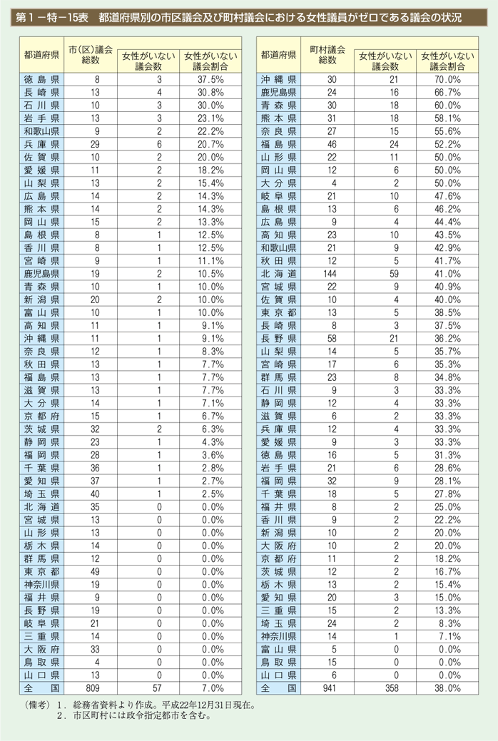 第15表　都道府県別の市区議会及び町村議会における女性議員がゼロである議会の状況