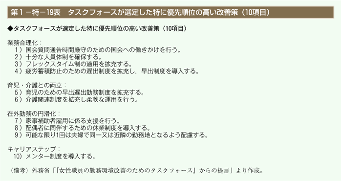 第19表　タスクフォースが選定した特に優先順位の高い改善策（10項目）