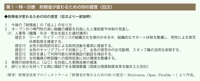 第20表　財務省が変わるための50の提言（目次）