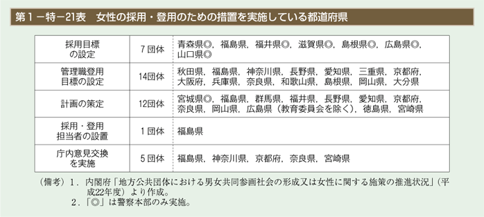 第21表　女性の採用・登用のための措置を実施している都道府県