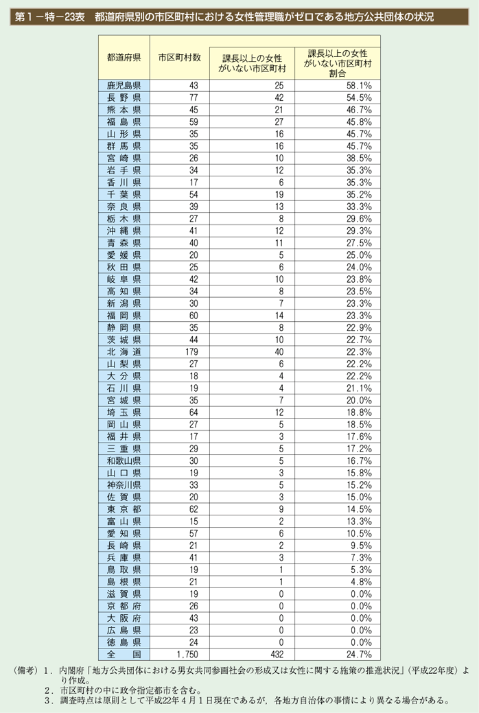 第23表　都道府県別の市区町村における女性管理職がゼロである地方公共団体の状況