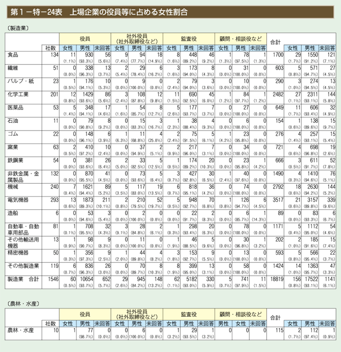 第1－特－24表　上場企業の役員等に占める女性割合