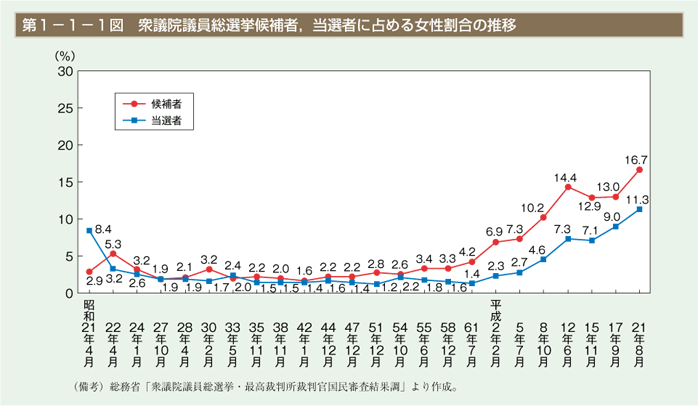 第1図　衆議院議員総選挙候補者，当選者に占める女性割合の推移