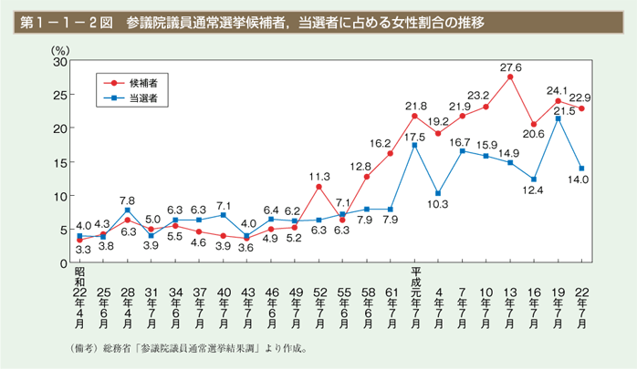 第2図　参議院議員通常選挙候補者，当選者に占める女性割合の推移