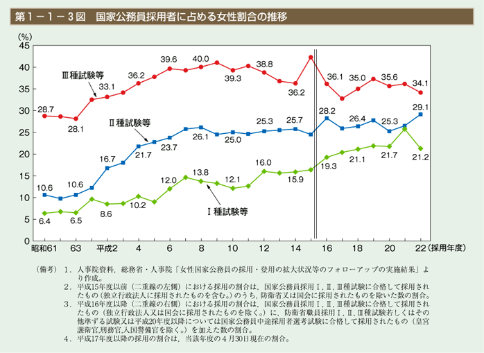 第3図　国家公務員採用者に占める女性割合の推移