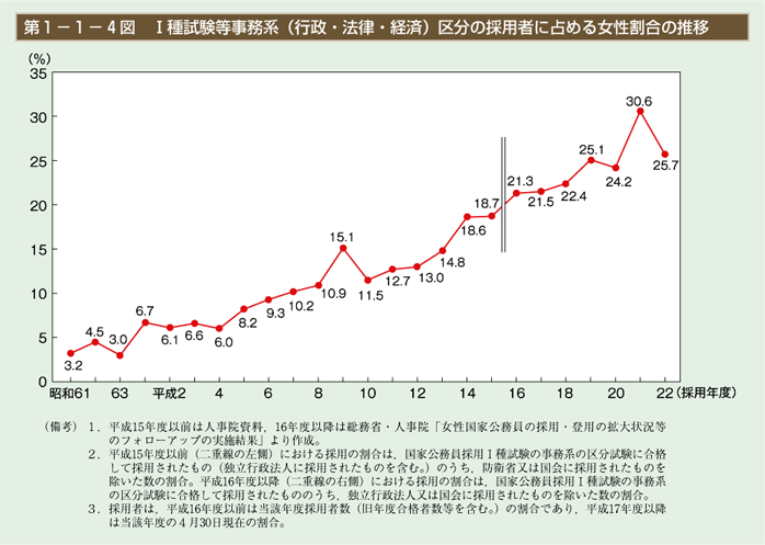 第4図　Ⅰ種試験等事務系（行政・法律・経済）区分の採用者に占める女性割合の推移