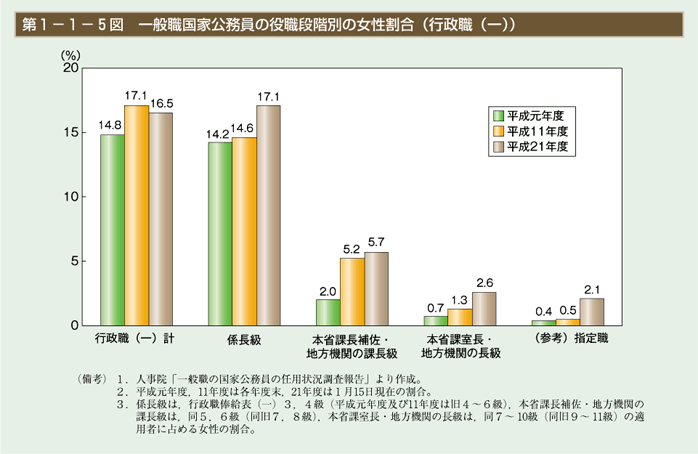 第5図　一般職国家公務員の役職段階別の女性割合（行政職(一)）