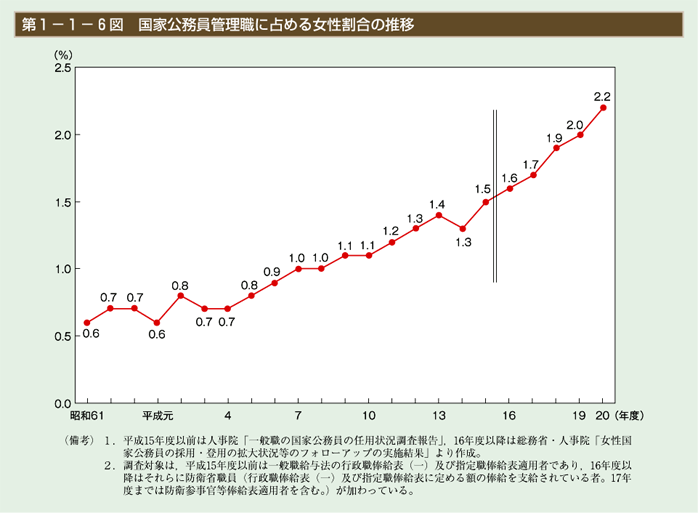 第6図　国家公務員管理職に占める女性割合の推移