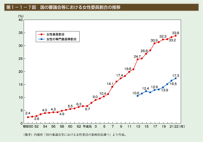 第7図　国の審議会等における女性委員割合の推移