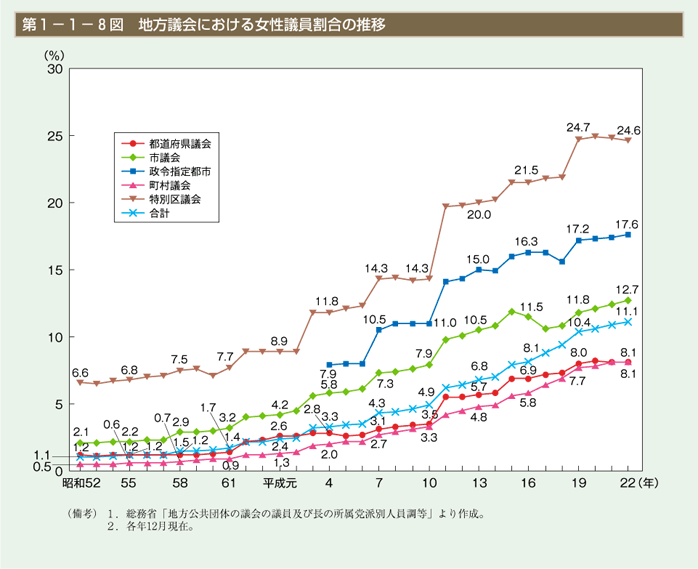 第8図　地方議会における女性議員割合の推移