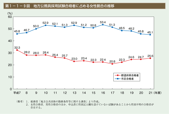 第9図　地方公務員採用試験合格者に占める女性割合の推移