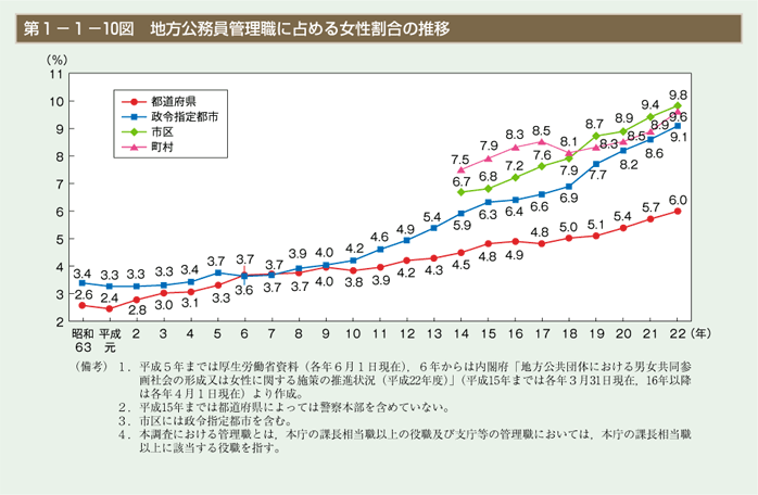 第10図　地方公務員管理職に占める女性割合の推移