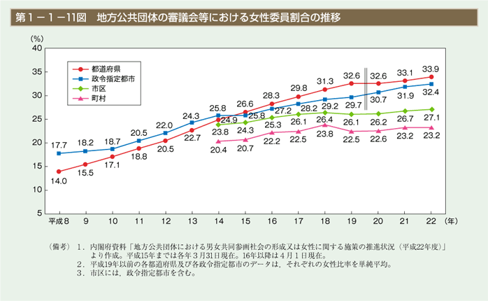 第11図　地方公共団体の審議会等における女性委員割合の推移