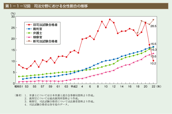 第12図　司法分野における女性割合の推移