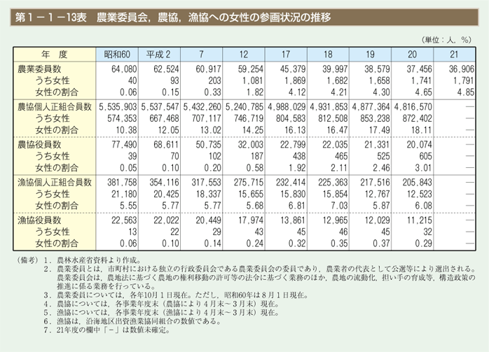 第13表　農業委員会，農協，漁協への女性の参画状況の推移