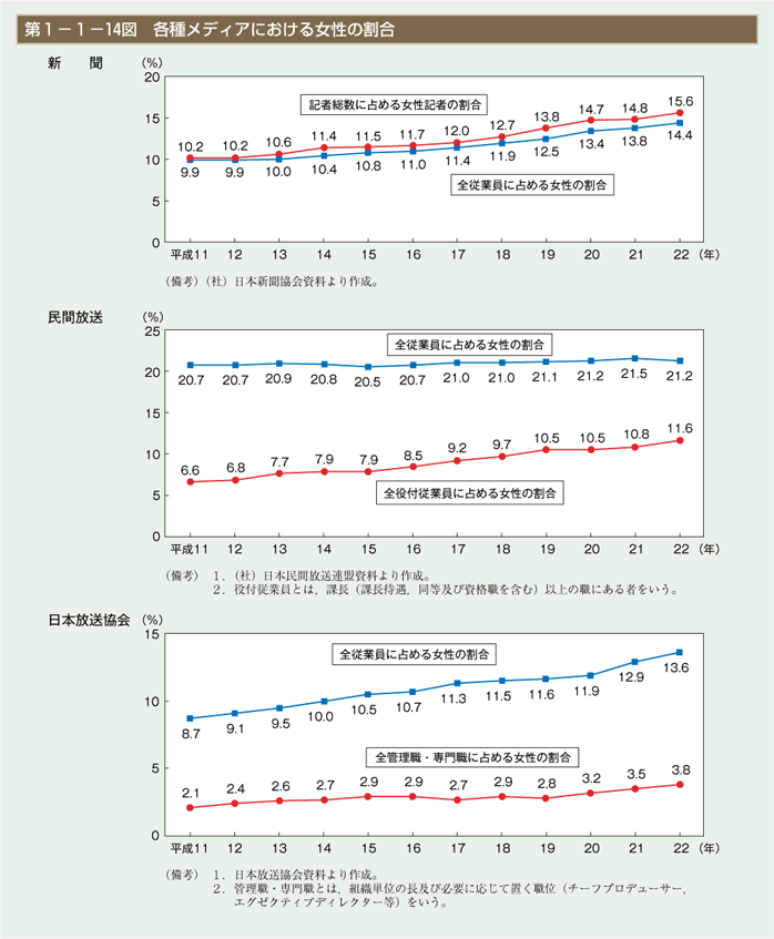 第14図　各種メディアにおける女性の割合